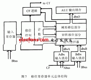 移位寄存器單元總體結(jié)構(gòu)