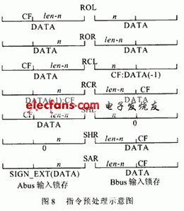 對不同的指令具體設置情況