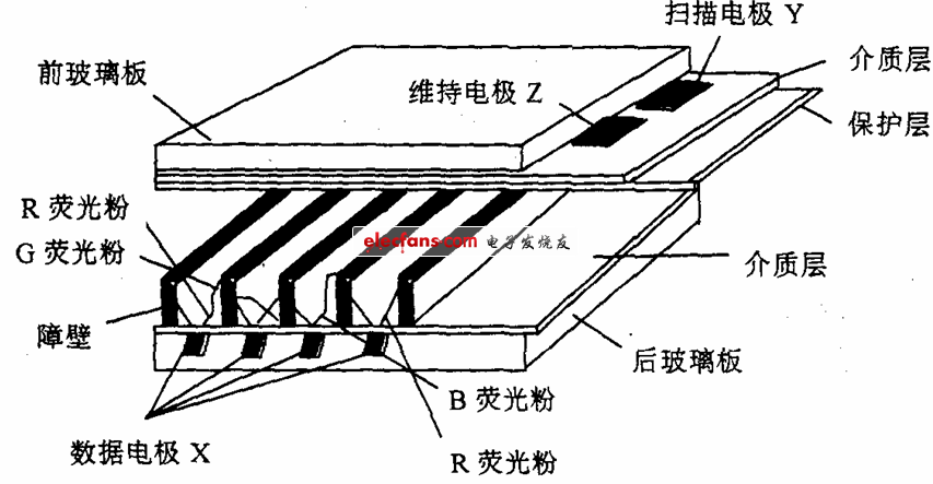 三電極表面放電型AC-PDP結構圖