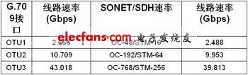 采用FPGA實(shí)現(xiàn)100G光傳送網(wǎng)