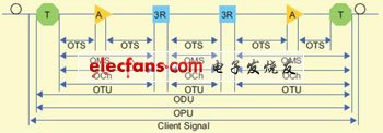 采用FPGA實(shí)現(xiàn)100G光傳送網(wǎng)