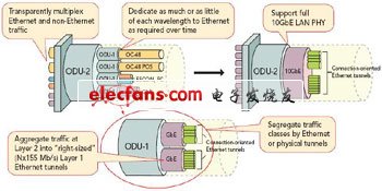 采用FPGA實(shí)現(xiàn)100G光傳送網(wǎng)