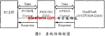 燒錄系統(tǒng)的系統(tǒng)結構框圖