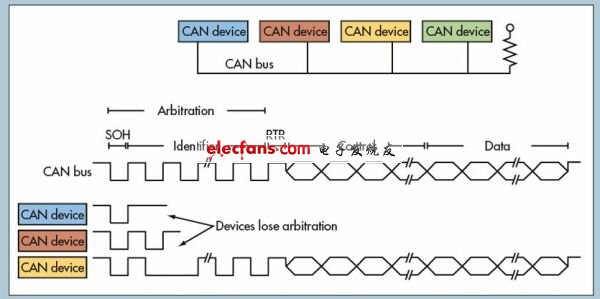 嵌入式應用中的互連技術