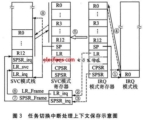 保存任務(wù)切換的示意圖