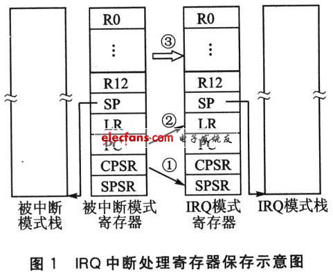 IRQ中斷處理寄存器保存示意圖