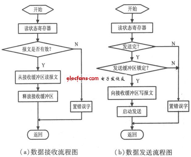 JA 1000的收發流程圖