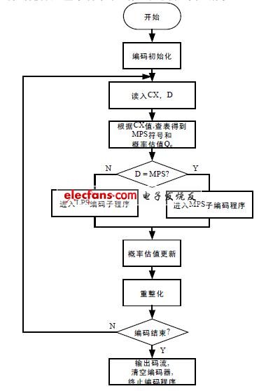 圖2 算術編碼主有限狀態機 