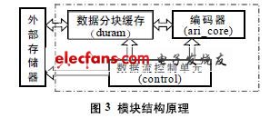 圖3 模塊結構原理 