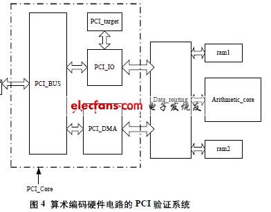 圖4 算術編碼硬件電路的PCI驗證系統 