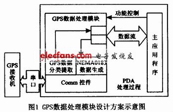 GPS數據處理模塊設計方案示意圖