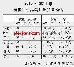 智能手機品牌廠出貨量預估