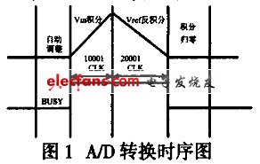 7135 A/D 轉換原理