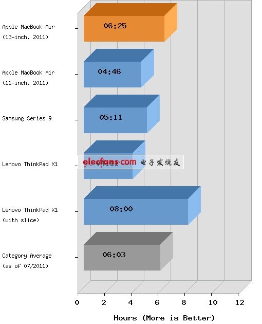 新型MacBook Air性能驚人 竟可挑戰Pro 