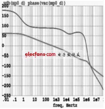 （b）負載電流為0 時仿真曲線