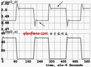 圖8 CL=1μF 負載調(diào)整率曲線