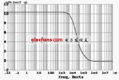 圖3 EA 的環路增益