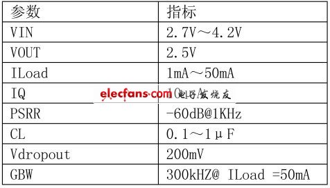 表1 LDO 的設計參數和性能指標