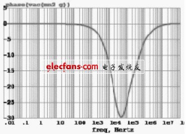 圖3 EA 的環路增益