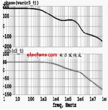 （a）負載電流為50mA 仿真曲線