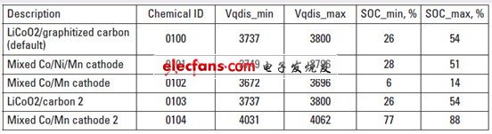 基于電池化學性質的不合格 Qmax- 更新電壓范圍