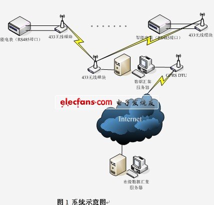 電力自動無線抄表系統方案