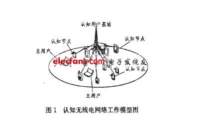 認知無線電網絡工作模型