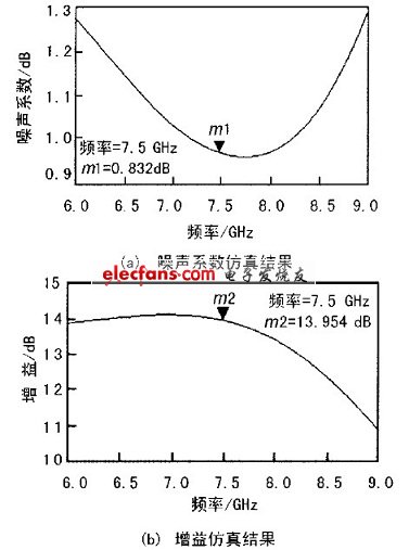 第一級噪聲系數和增益仿真結果