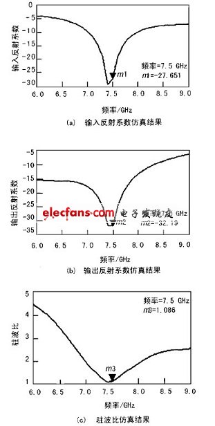 輸入輸出反射系數(shù)和駐波比仿真結(jié)果