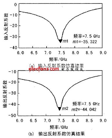 輸入輸出反射系數仿真結果