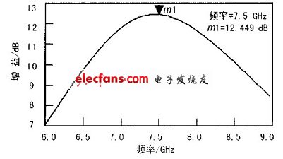 第2 級增益仿真結(jié)果