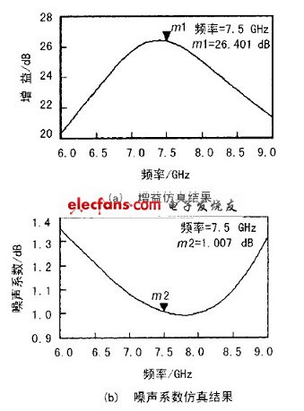 高級級聯(lián)后的增益及噪聲仿真結(jié)果