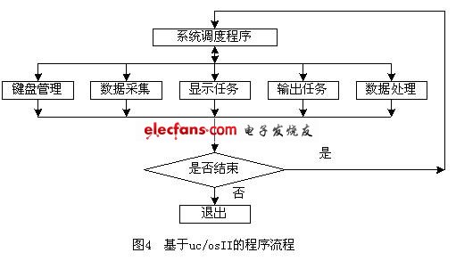 ucosII 程序流程圖