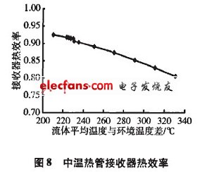 接收器熱效率