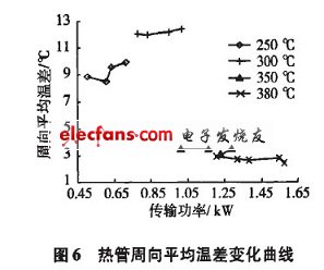 熱管蒸發段周向平均溫差