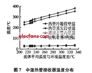 接收器熱效率