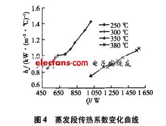 不同蒸汽溫度下的熱管蒸發段傳熱系數曲線