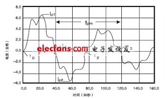 通過短路線的400V電壓放電電流波形