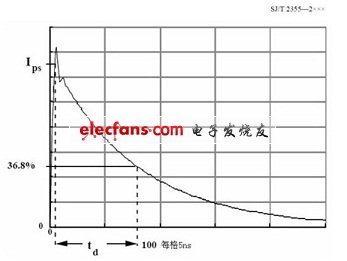 通過短路線的電流波形