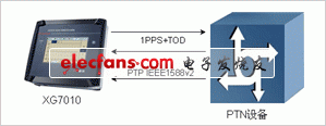 PTN設(shè)備IEEE1588同步性能的測(cè)試