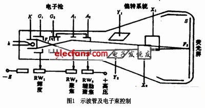 示波管的結構