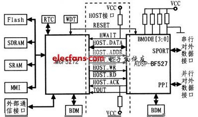 ADSP-BF527與MCF5272的接口電路