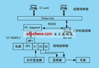 b/s結(jié)構(gòu)的遠(yuǎn)程控制系統(tǒng)框圖