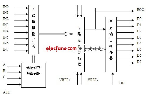 ADC0809的內(nèi)部邏輯結(jié)構(gòu)