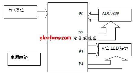 數(shù)字電壓表系統(tǒng)設(shè)計(jì)方案