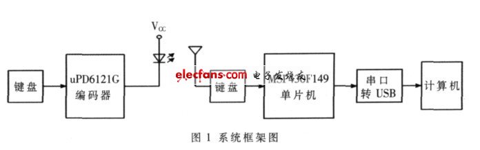 單片機實現(xiàn)無線遙控教鞭系統(tǒng)框圖