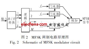 MFSK調制電路