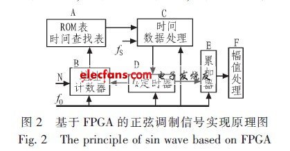 基于FPGA的正弦調制信號實現原理圖