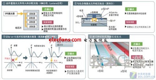 淺談“IBM”與“Intel”硅光子技術的區(qū)別 