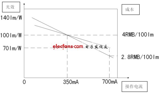 圖4：成本與操作電流的關系。(電子系統設計)